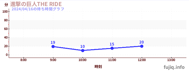 4日前の待ち時間グラフ（進撃の巨人THE RIDE)