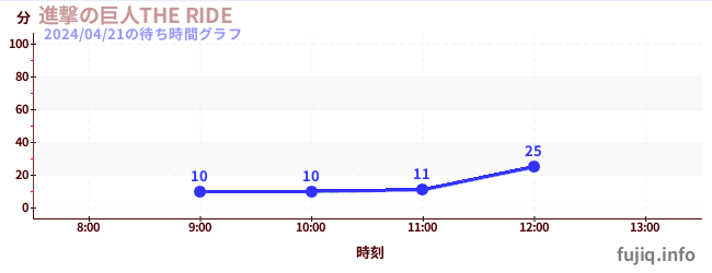 6日前の待ち時間グラフ（進撃の巨人THE RIDE)