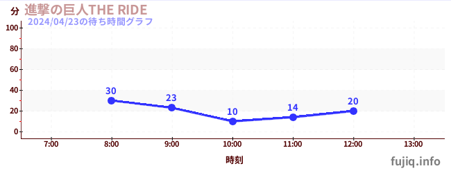 6日前の待ち時間グラフ（進撃の巨人THE RIDE)