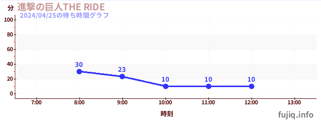 2日前の待ち時間グラフ（進撃の巨人THE RIDE)