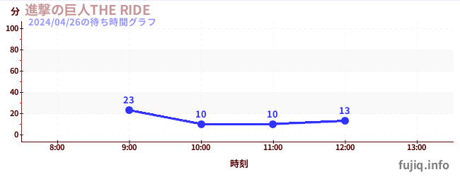 1日前の待ち時間グラフ（進撃の巨人THE RIDE)
