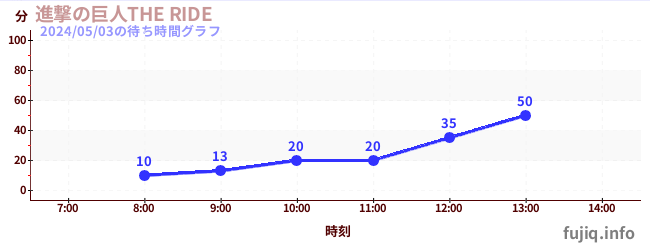 7日前の待ち時間グラフ（進撃の巨人THE RIDE)