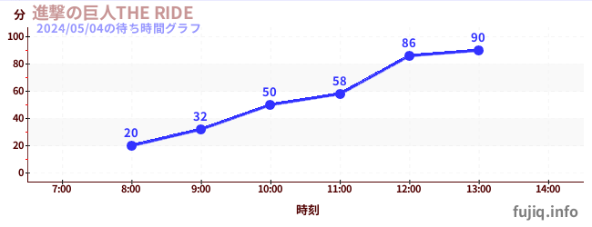 5日前の待ち時間グラフ（進撃の巨人THE RIDE)