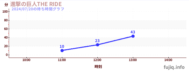 7日前の待ち時間グラフ（進撃の巨人THE RIDE)