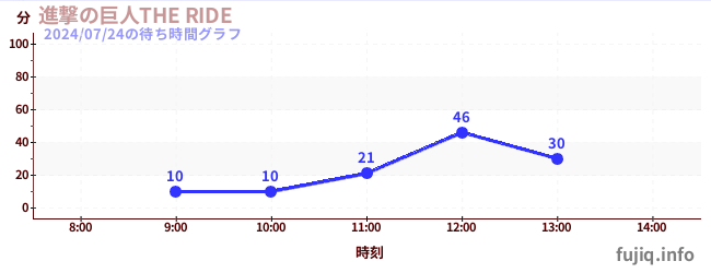 3日前の待ち時間グラフ（進撃の巨人THE RIDE)