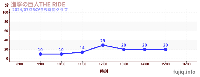 2日前の待ち時間グラフ（進撃の巨人THE RIDE)