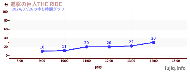 1日前の待ち時間グラフ（進撃の巨人THE RIDE)