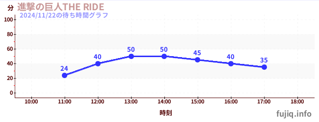 1日前の待ち時間グラフ（進撃の巨人THE RIDE)