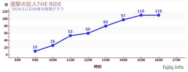 今日のこれまでの待ち時間グラフ（進撃の巨人THE RIDE)