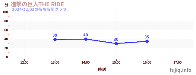 1日前の待ち時間グラフ（進撃の巨人THE RIDE)