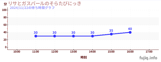 1日前の待ち時間グラフ（リサとガスパールのそらたびにっき)