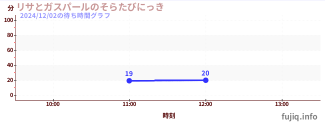 2日前の待ち時間グラフ（リサとガスパールのそらたびにっき)