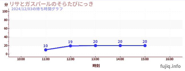 1日前の待ち時間グラフ（リサとガスパールのそらたびにっき)