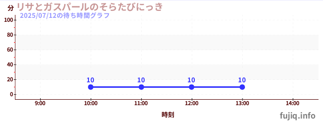 今日のこれまでの待ち時間グラフ（リサとガスパールのそらたびにっき)