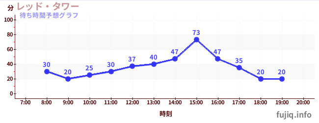 今日の混雑予想(レッド・タワー)
