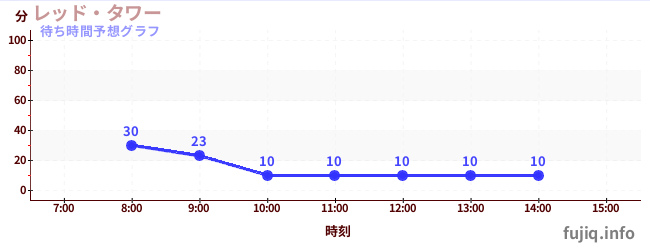 今日の混雑予想(レッド・タワー)