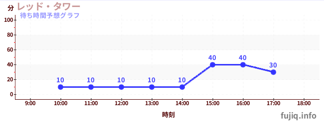 今日の混雑予想(レッド・タワー)