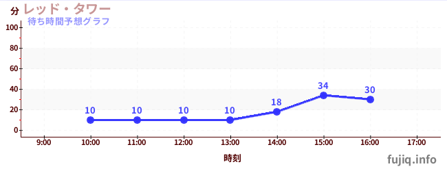 今日の混雑予想(レッド・タワー)