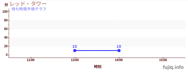 今日の混雑予想(レッド・タワー)