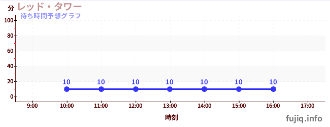 今日の混雑予想(レッド・タワー)