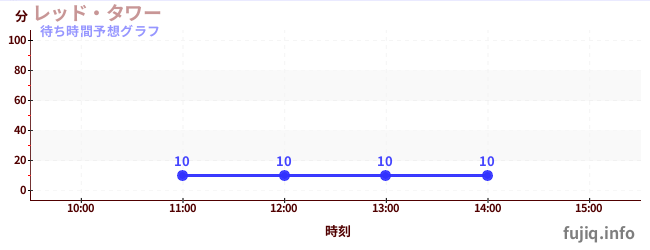 今日の混雑予想(レッド・タワー)