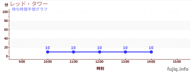 今日の混雑予想(レッド・タワー)