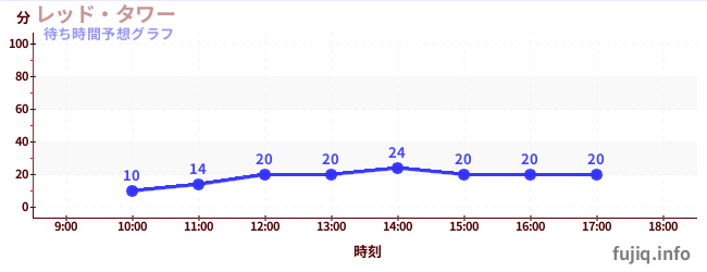 今日の混雑予想(レッド・タワー)