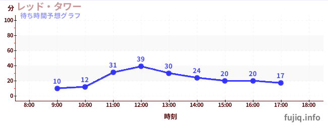 今日の混雑予想（レッド・タワー)