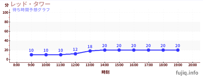 今日の混雑予想(レッド・タワー)