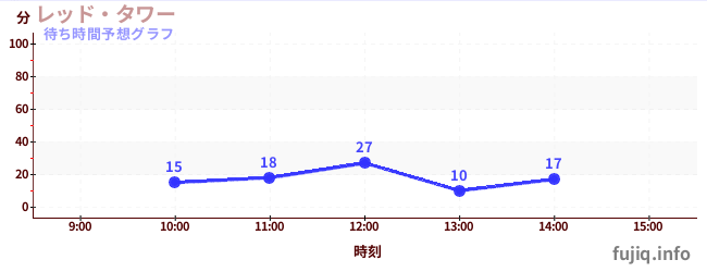 今日の混雑予想(レッド・タワー)