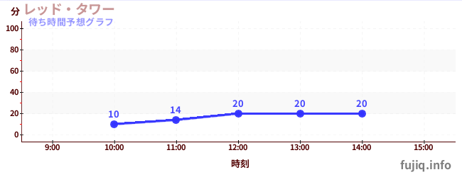 今日の混雑予想（レッド・タワー)