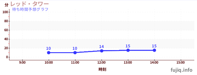 今日の混雑予想（レッド・タワー)