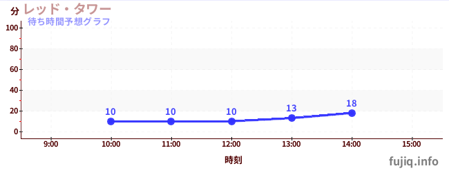 今日の混雑予想（レッド・タワー)