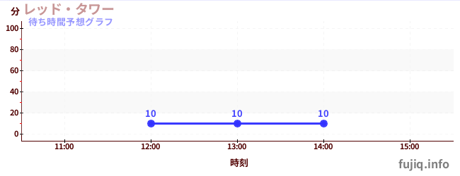 今日の混雑予想（レッド・タワー)