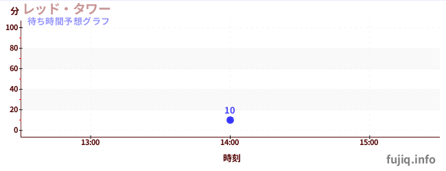 今日の混雑予想（レッド・タワー)