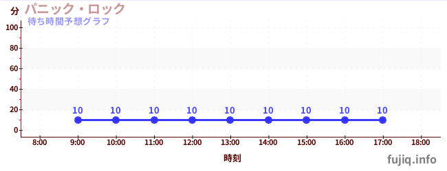 今日の混雑予想(パニック・ロック)