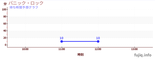 今日の混雑予想(パニック・ロック)