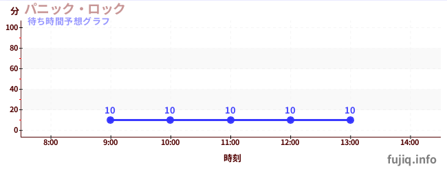 今日の混雑予想(パニック・ロック)