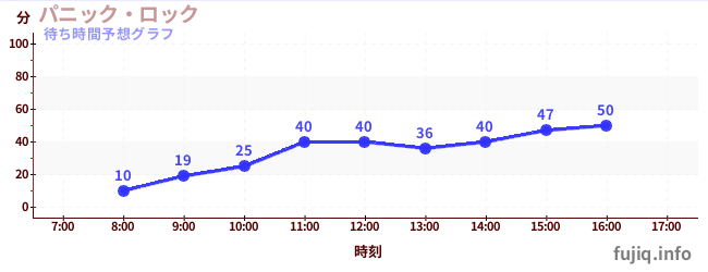 今日の混雑予想（パニック・ロック)