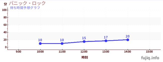 今日の混雑予想(パニック・ロック)