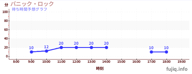 今日の混雑予想（パニック・ロック)