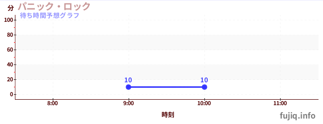 今日の混雑予想（パニック・ロック)