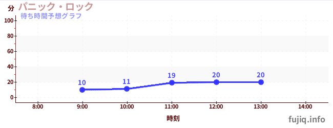 今日の混雑予想(パニック・ロック)