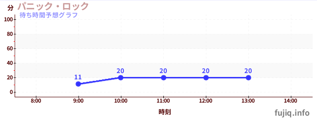 今日の混雑予想（パニック・ロック)