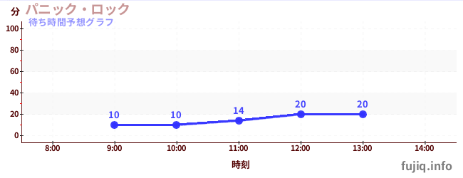 今日の混雑予想（パニック・ロック)