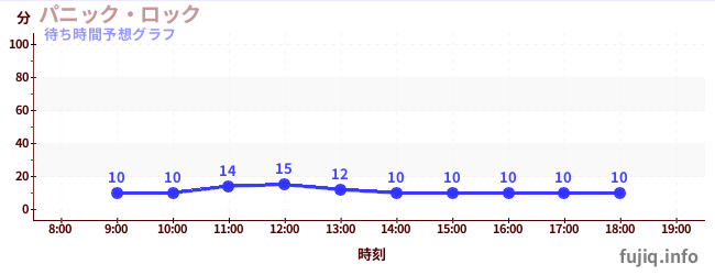 今日の混雑予想（パニック・ロック)