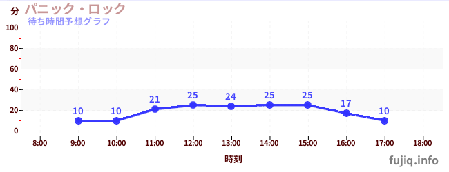 今日の混雑予想（パニック・ロック)