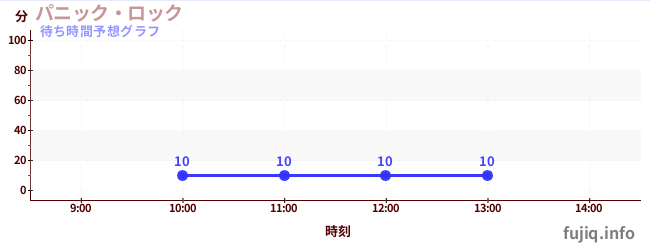 今日の混雑予想（パニック・ロック)