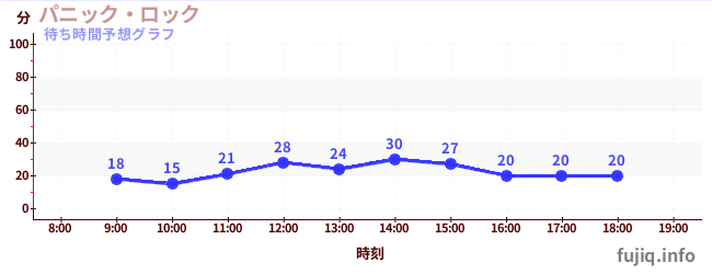 今日の混雑予想（パニック・ロック)