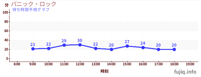今日の混雑予想（パニック・ロック)